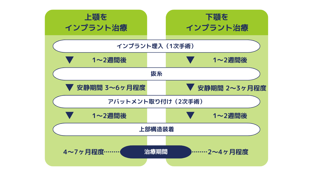 治療期間の説明図